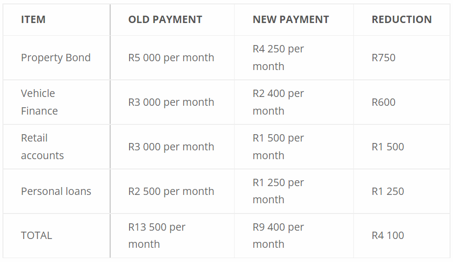 Debt Review